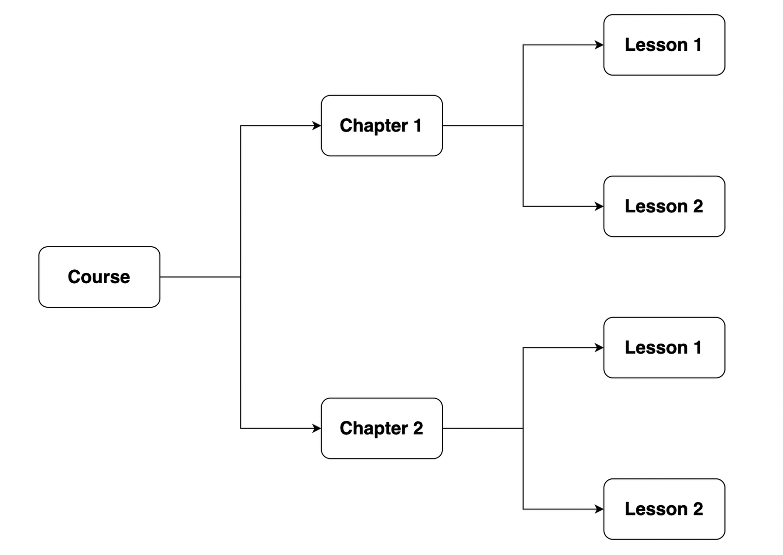 Course Structure